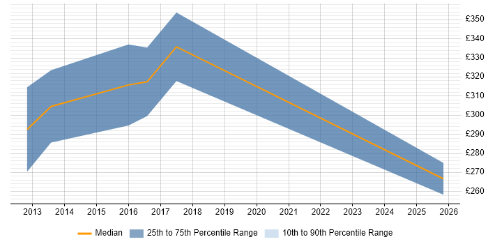 Contractor daily rate distribution trend for jobs in Stoke-on-Trent citing iPad