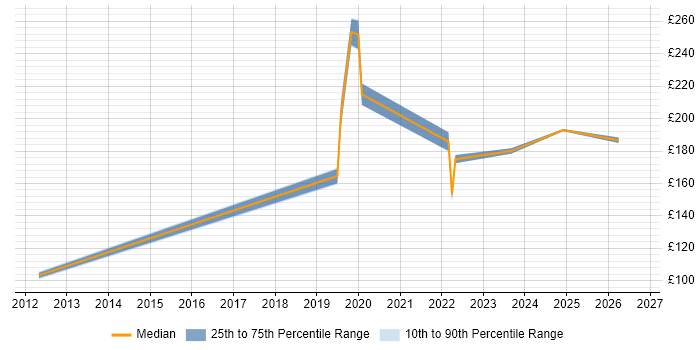 Contractor daily rate distribution trend for IT Engineer job vacancies in Stoke-on-Trent