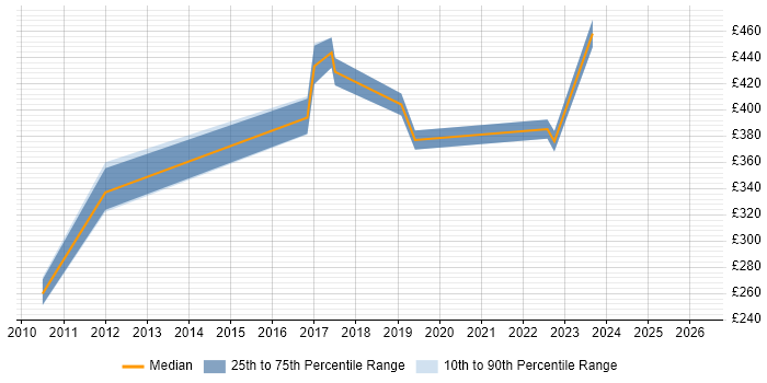 Contractor daily rate distribution trend for IT Project Manager job vacancies in Stoke-on-Trent