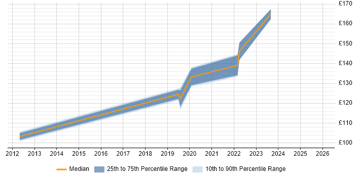 Contractor daily rate distribution trend for IT Support Engineer job vacancies in Stoke-on-Trent