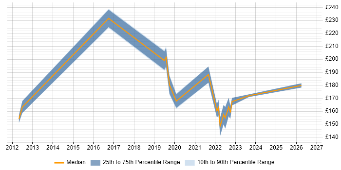 Contractor daily rate distribution trend for IT Support job vacancies in Stoke-on-Trent