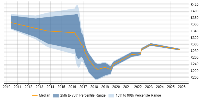 Contractor daily rate distribution trend for jobs in Stoke-on-Trent citing ITIL