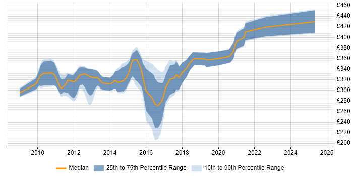 Contractor daily rate distribution trend for jobs in Stoke-on-Trent citing JavaScript