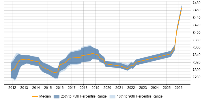 Contractor daily rate distribution trend for jobs in Stoke-on-Trent citing JIRA