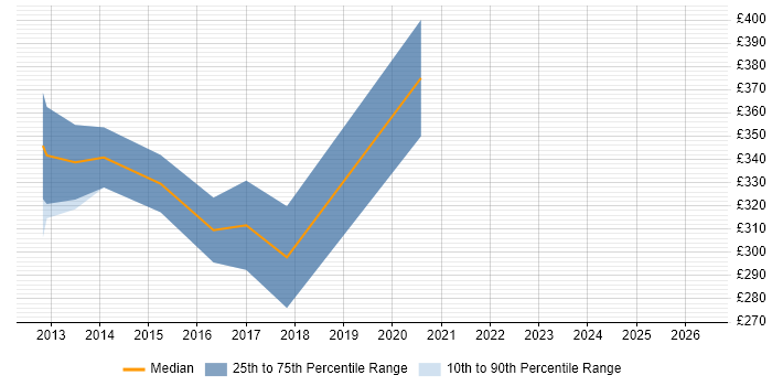Contractor daily rate distribution trend for jobs in Stoke-on-Trent citing JSON
