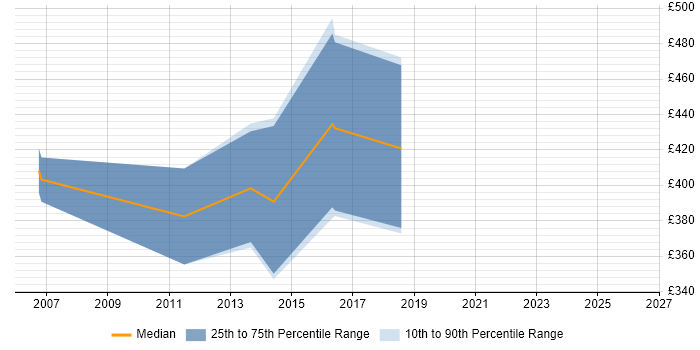 Contractor daily rate distribution trend for jobs in Stoke-on-Trent citing Knowledge Transfer