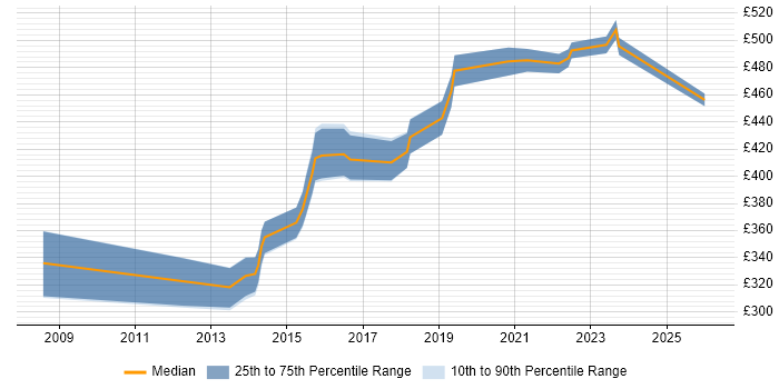 Contractor daily rate distribution trend for Lead job vacancies in Stoke-on-Trent