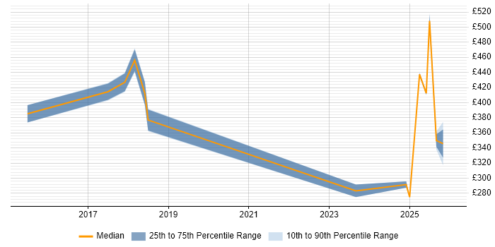Contractor daily rate distribution trend for jobs in Stoke-on-Trent citing Legal