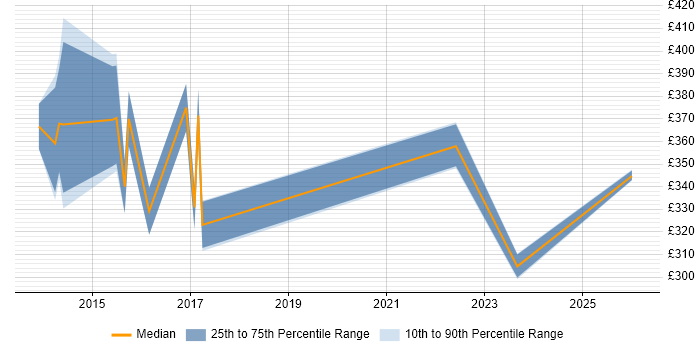 Contractor daily rate distribution trend for jobs in Stoke-on-Trent citing Line Management