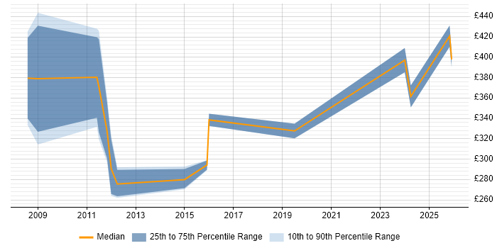 Contractor daily rate distribution trend for jobs in Stoke-on-Trent citing Local Government