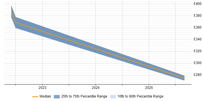Contractor daily rate distribution trend for jobs in Stoke-on-Trent citing Mac OS