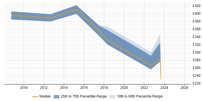 Contractor daily rate distribution trend for jobs in Stoke-on-Trent citing Management Information System