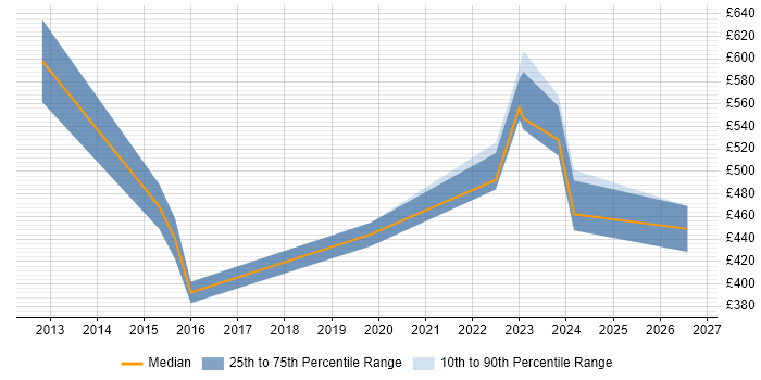 Contractor daily rate distribution trend for jobs in Stoke-on-Trent citing Manufacturing