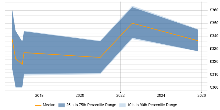 Contractor daily rate distribution trend for jobs in Stoke-on-Trent citing Microservices