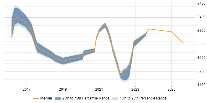 Contractor daily rate distribution trend for jobs in Stoke-on-Trent citing Microsoft 365
