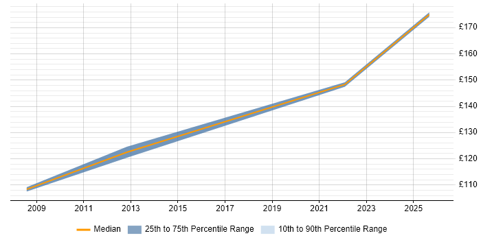 Contractor daily rate distribution trend for jobs in Stoke-on-Trent citing Microsoft Certified Professional