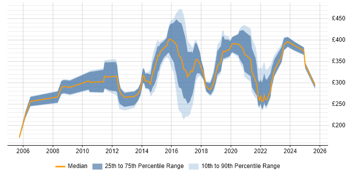Contractor daily rate distribution trend for jobs in Stoke-on-Trent citing Microsoft