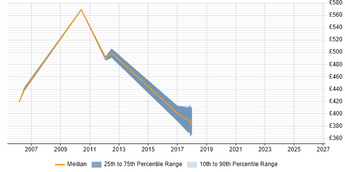 Contractor daily rate distribution trend for jobs in Stoke-on-Trent citing Middleware