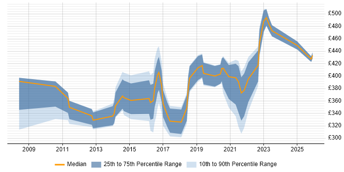 Contractor daily rate distribution trend for jobs in Stoke-on-Trent citing Migration