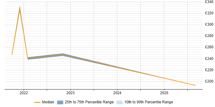 Contractor daily rate distribution trend for jobs in Stoke-on-Trent citing Mobile Device Management