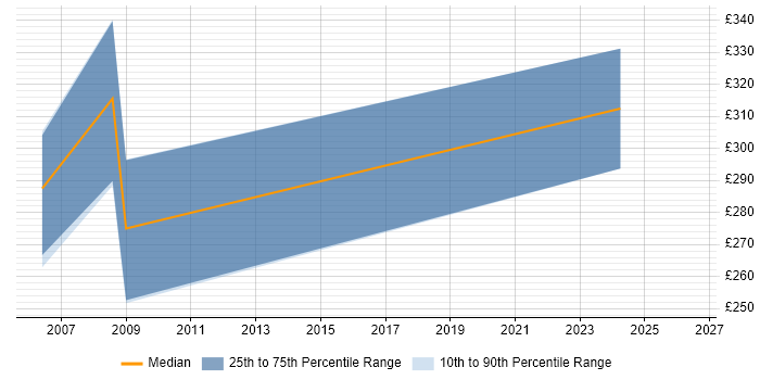 Contractor daily rate distribution trend for jobs in Stoke-on-Trent citing MS Access