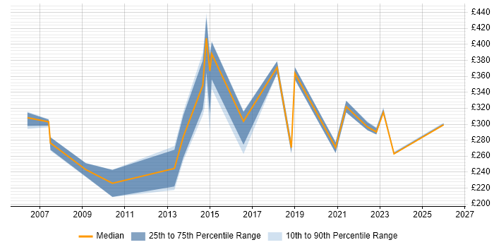 Contractor daily rate distribution trend for jobs in Stoke-on-Trent citing Microsoft Excel