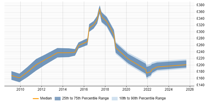 Contractor daily rate distribution trend for jobs in Stoke-on-Trent citing Microsoft Office