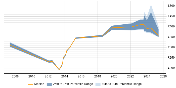 Contractor daily rate distribution trend for Network Engineer job vacancies in Stoke-on-Trent