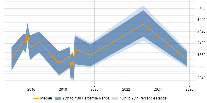 Contractor daily rate distribution trend for jobs in Stoke-on-Trent citing NoSQL