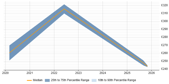Contractor daily rate distribution trend for jobs in Stoke-on-Trent citing Onboarding
