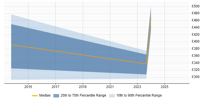 Contractor daily rate distribution trend for jobs in Stoke-on-Trent citing Performance Management