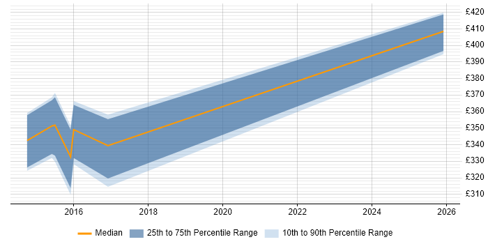 Contractor daily rate distribution trend for jobs in Stoke-on-Trent citing Performance Testing