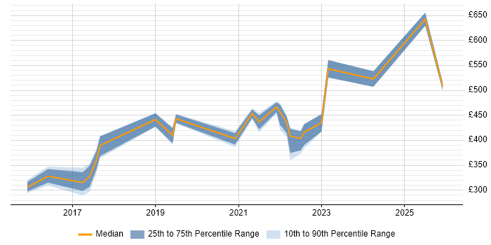 Contractor daily rate distribution trend for jobs in Stoke-on-Trent citing Power Platform