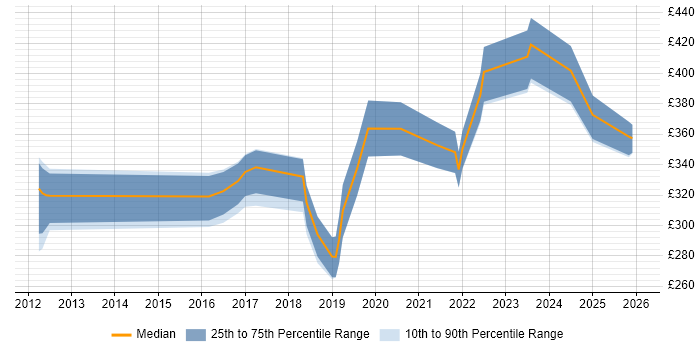 Contractor daily rate distribution trend for jobs in Stoke-on-Trent citing PowerShell