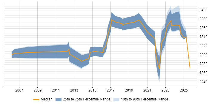 Contractor daily rate distribution trend for jobs in Stoke-on-Trent citing Problem-Solving