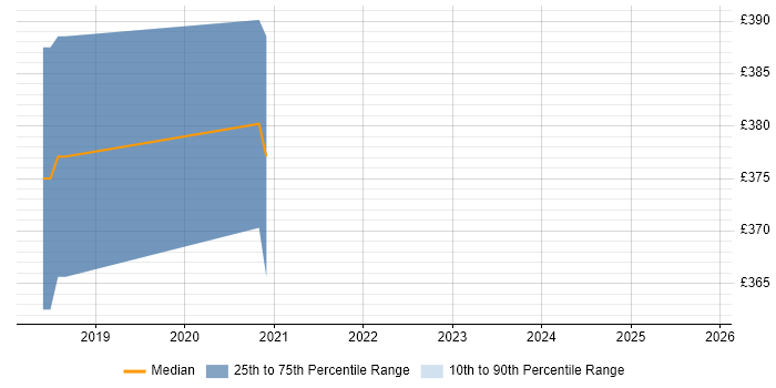 Contractor daily rate distribution trend for jobs in Stoke-on-Trent citing Redis