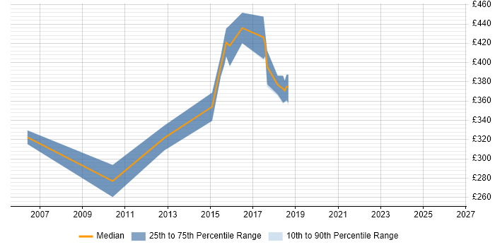 Contractor daily rate distribution trend for jobs in Stoke-on-Trent citing Relational Database