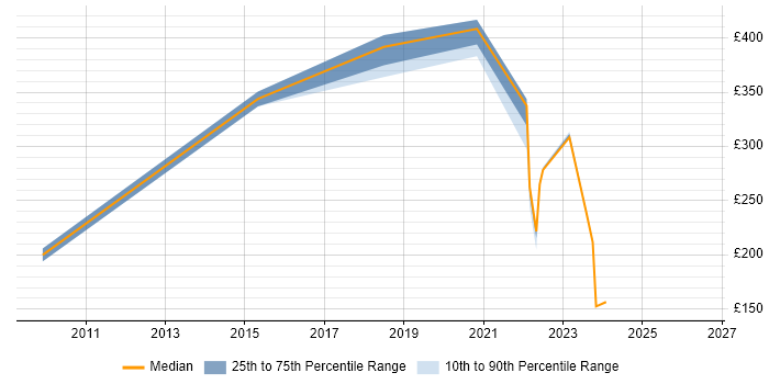 Contractor daily rate distribution trend for jobs in Stoke-on-Trent citing Remedy