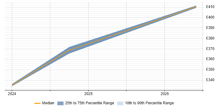 Contractor daily rate distribution trend for jobs in Stoke-on-Trent citing Root Cause Analysis
