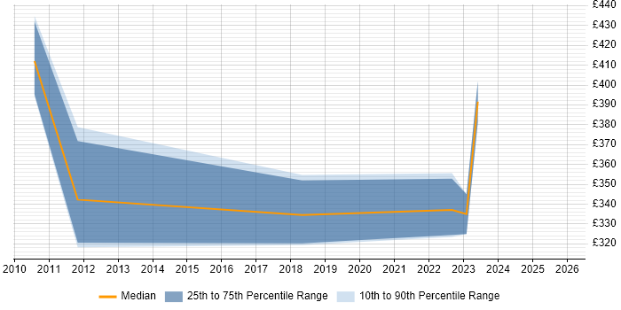 Contractor daily rate distribution trend for jobs in Stoke-on-Trent citing SAN
