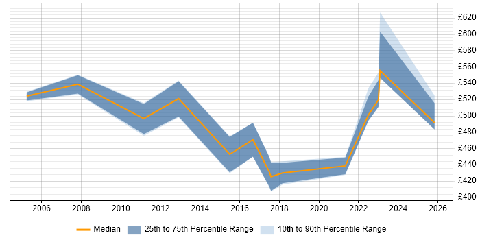 Contractor daily rate distribution trend for jobs in Stoke-on-Trent citing SAP