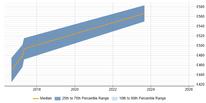 Contractor daily rate distribution trend for Security Analyst job vacancies in Stoke-on-Trent