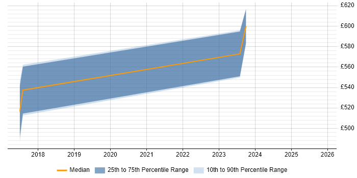 Contractor daily rate distribution trend for Security Manager job vacancies in Stoke-on-Trent