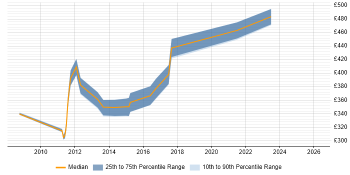 Contractor daily rate distribution trend for Senior Developer job vacancies in Stoke-on-Trent