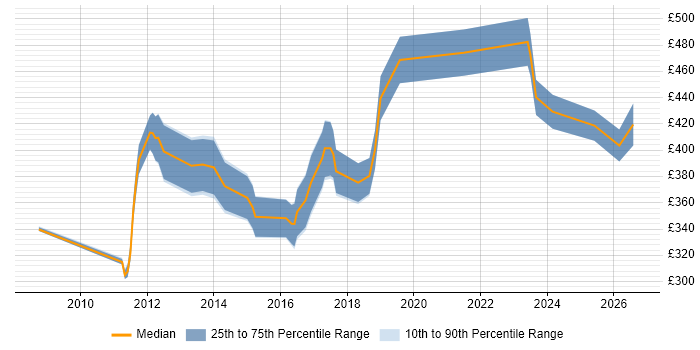 Contractor daily rate distribution trend for Senior job vacancies in Stoke-on-Trent