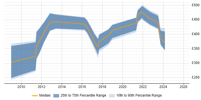 Contractor daily rate distribution trend for jobs in Stoke-on-Trent citing SharePoint