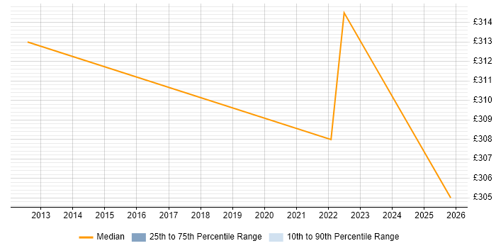Contractor daily rate distribution trend for jobs in Stoke-on-Trent citing Software Packaging