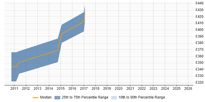 Contractor daily rate distribution trend for jobs in Stoke-on-Trent citing Spring