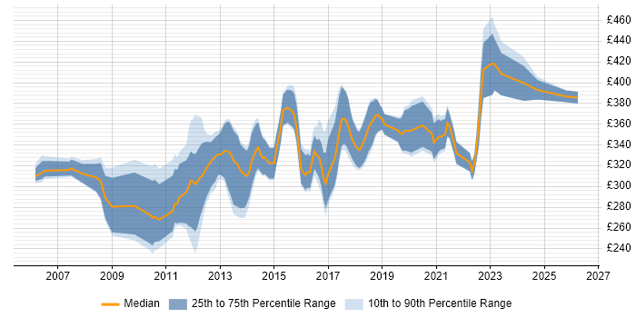 Contractor daily rate distribution trend for jobs in Stoke-on-Trent citing SQL