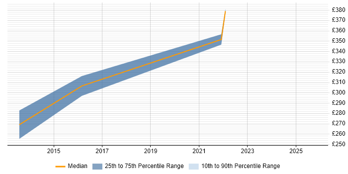 Contractor daily rate distribution trend for jobs in Stoke-on-Trent citing SSL